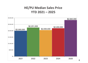 South Santa Barbara County Real Estate Update